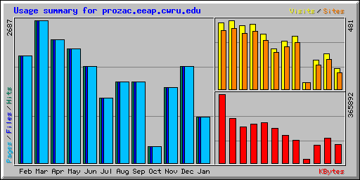 Usage summary for prozac.eeap.cwru.edu