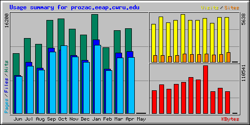 Usage summary for prozac.eeap.cwru.edu